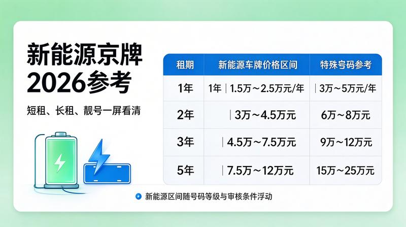 新能源车与牌照租赁趋势